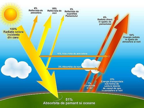 Radiatiile si principiul de functionare