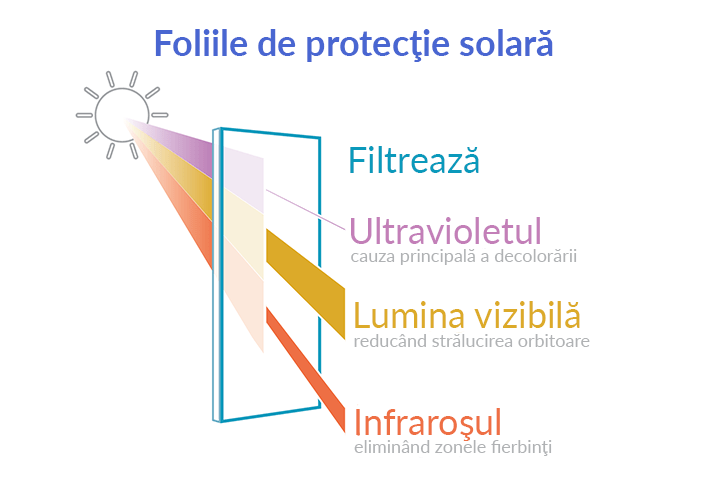 dictionar tehnic pentru folie solara